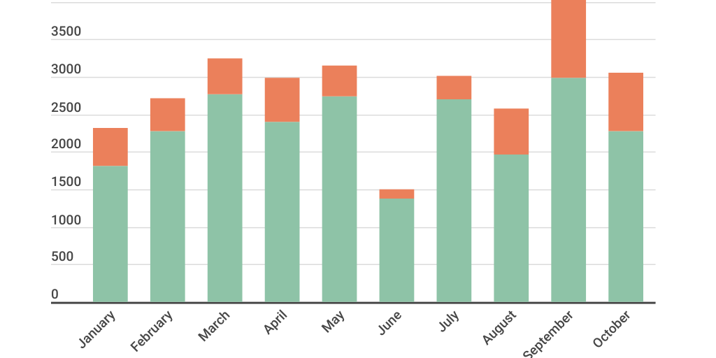 Column Stacked Chart by Joyston D'Souza - Infogram