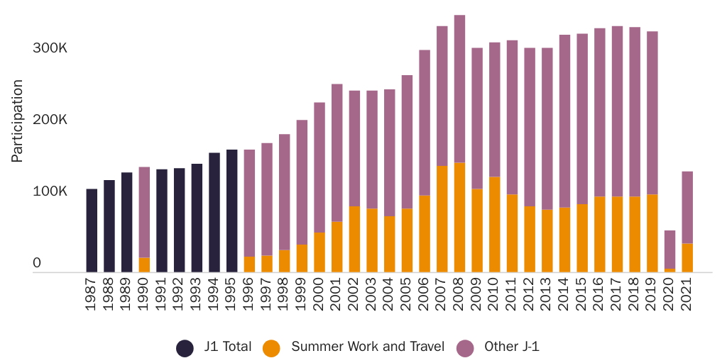 Figure 1: Summer Work and Travel Program Participation and J-1 Visa Issuances
