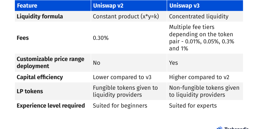 difference-between-uniswap-v2-and-uniswap-v3-by-techopedia-infogram