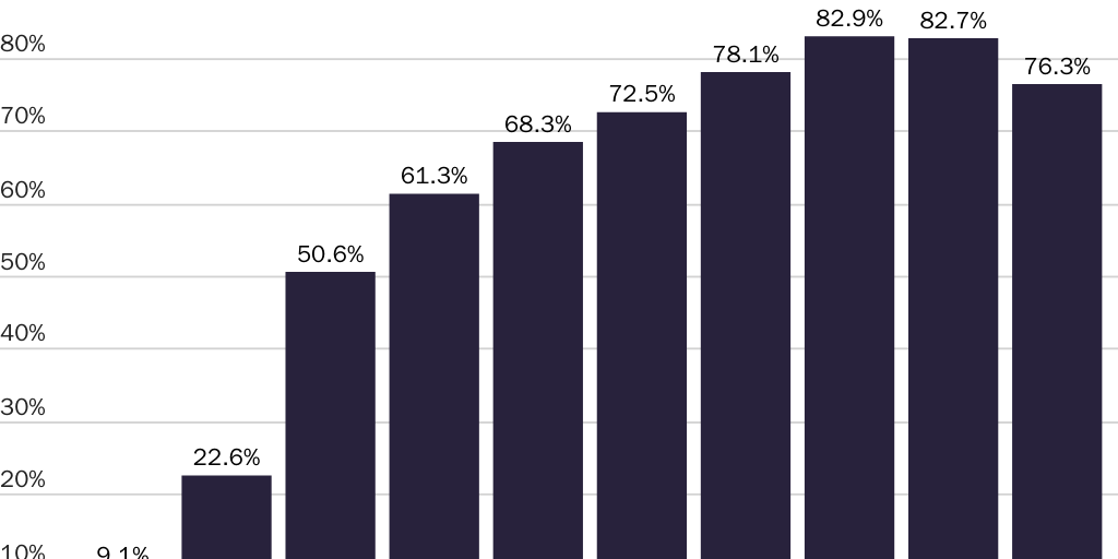 Figure 8: Percentage of U.S. population with some type of private health insurance, 1940–1985