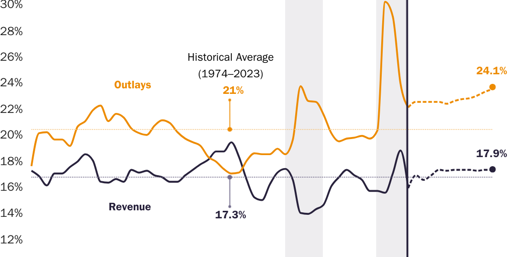 Federal outlays and revenue, share of GDP (2024)