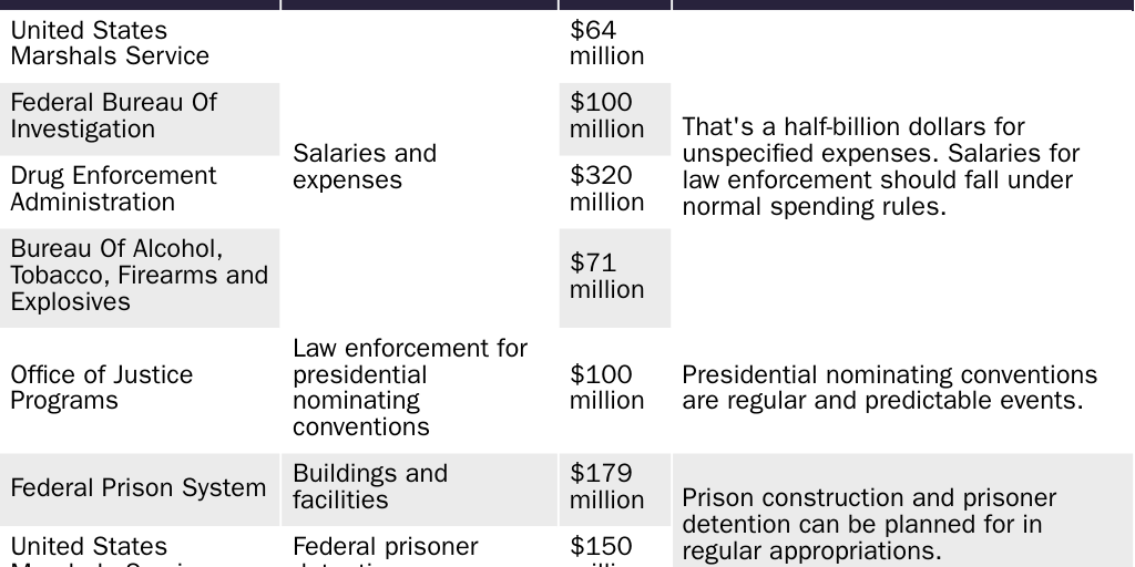 FY24 CJS Emergency Designations (Law Enforcement)