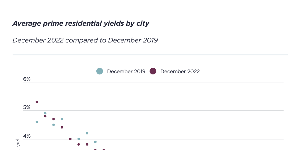 Average prime residential yields by city December 2022 compared to