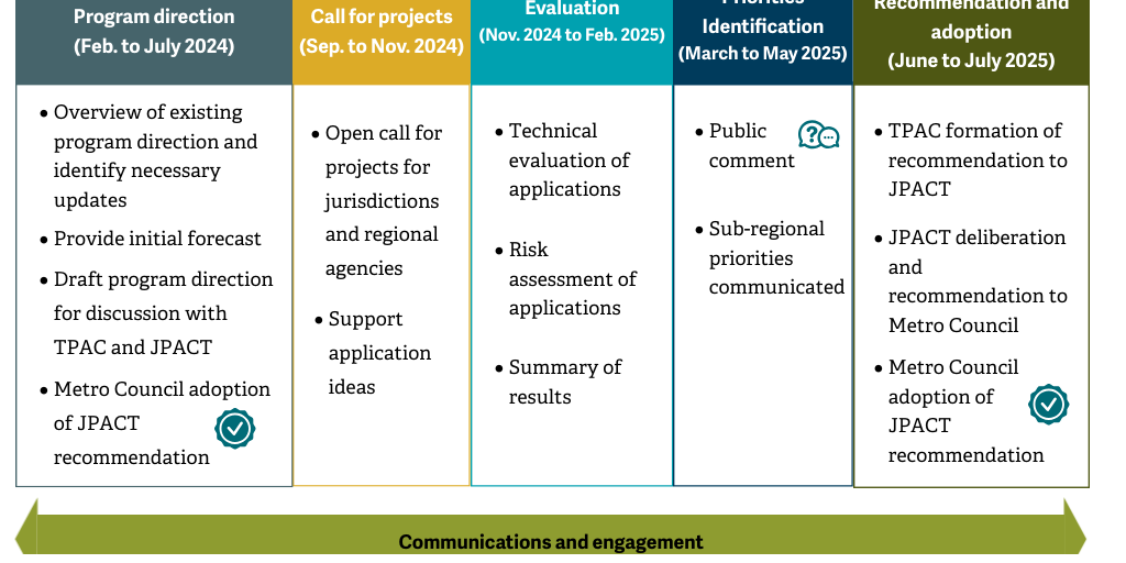 2028-2030 RFFA program timeline by Metro - Infogram
