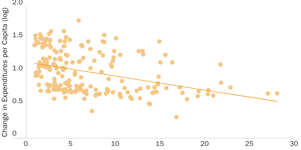 Figure 3: Growth in Total Per Capita Expenditures and Immigration