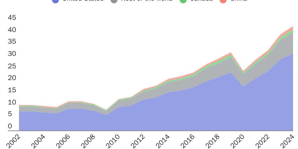 20250127_Lincicome_US value-add in Mexican cars (TOTAL)