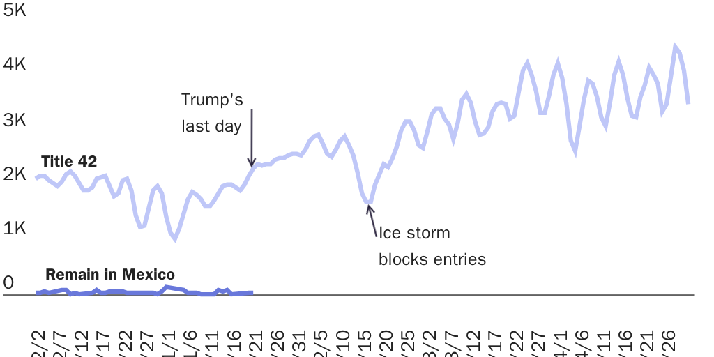 Biden increased returns to Mexico when he came into office