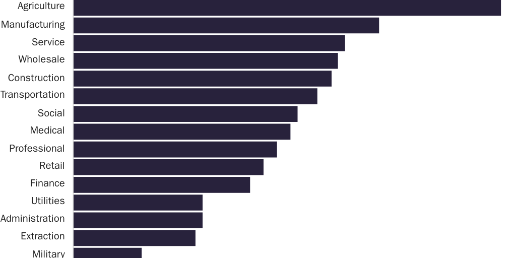 Figure 1: Foreign-born share of California's essential workers by major industry grouping