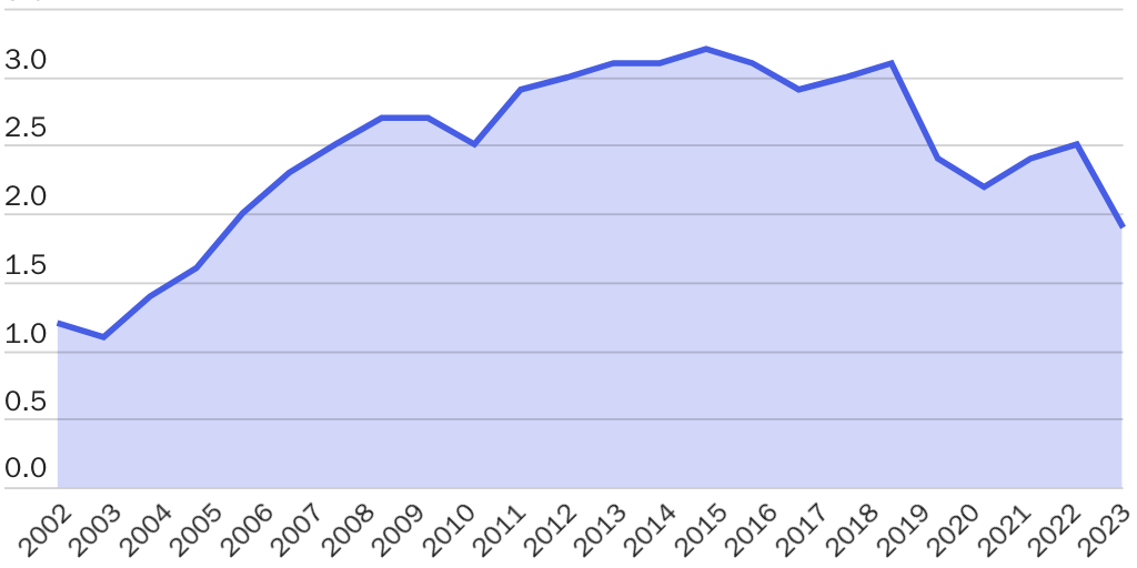 20240712_GLOBALIZATION_Griswold and Packard_US FTAs_Figure 3