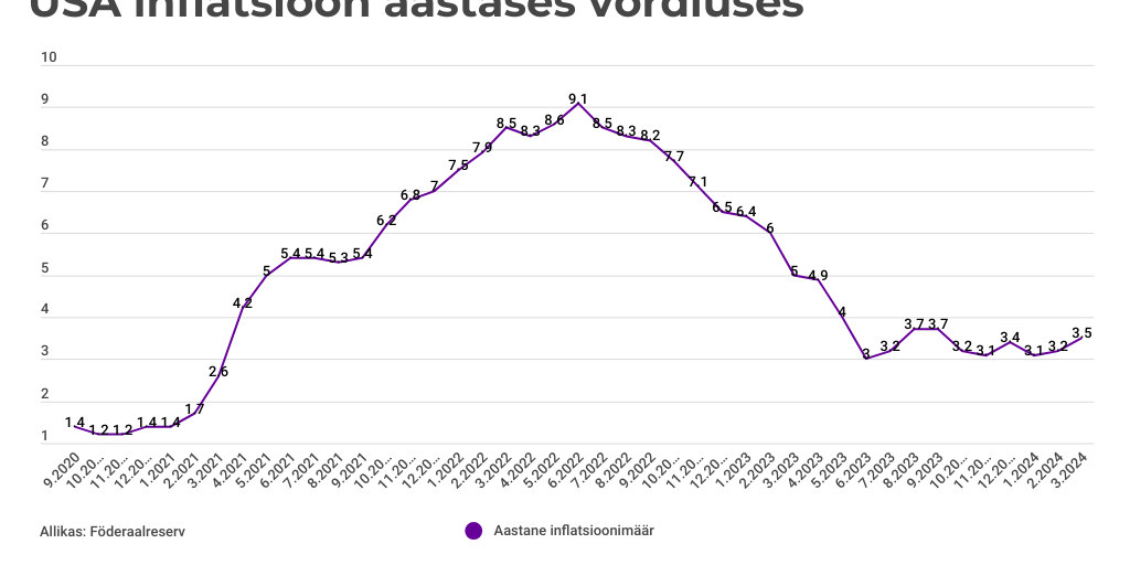EST: US inflation march 2024 by Tavex Econ - Infogram