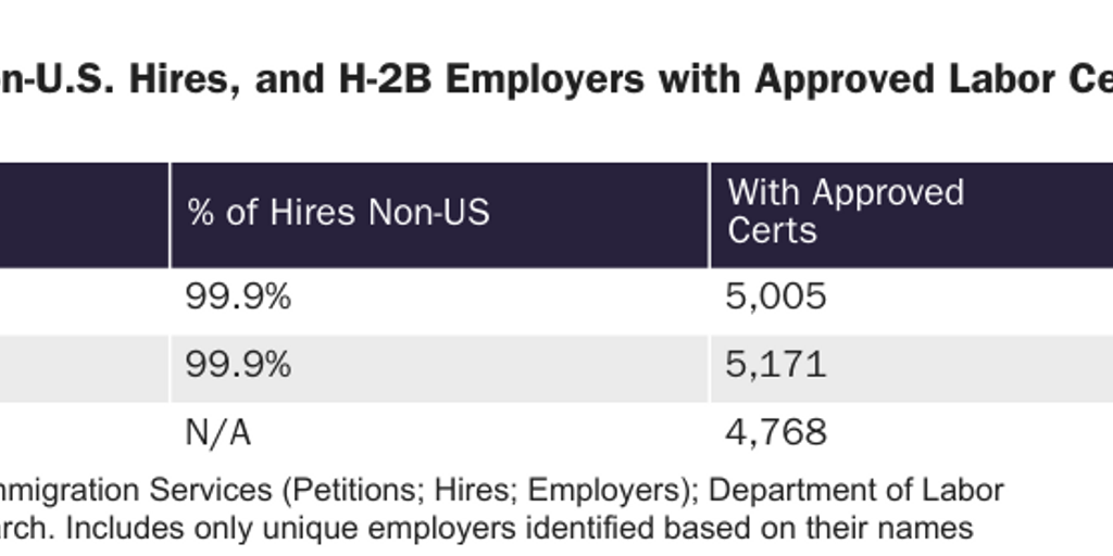 Table 2: H-2B Petitions, H-2B Hires in the United States, and H-2B Employers