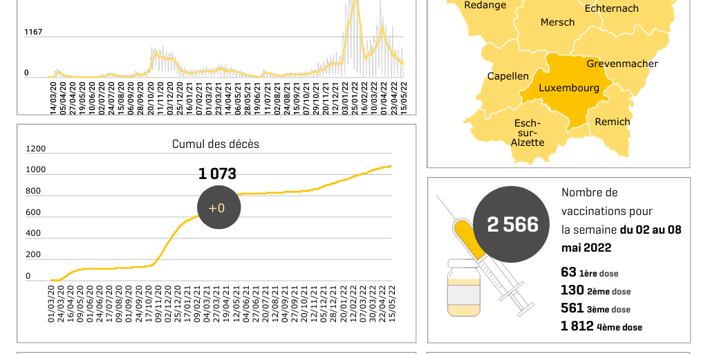 Dashboard Covid Infogram