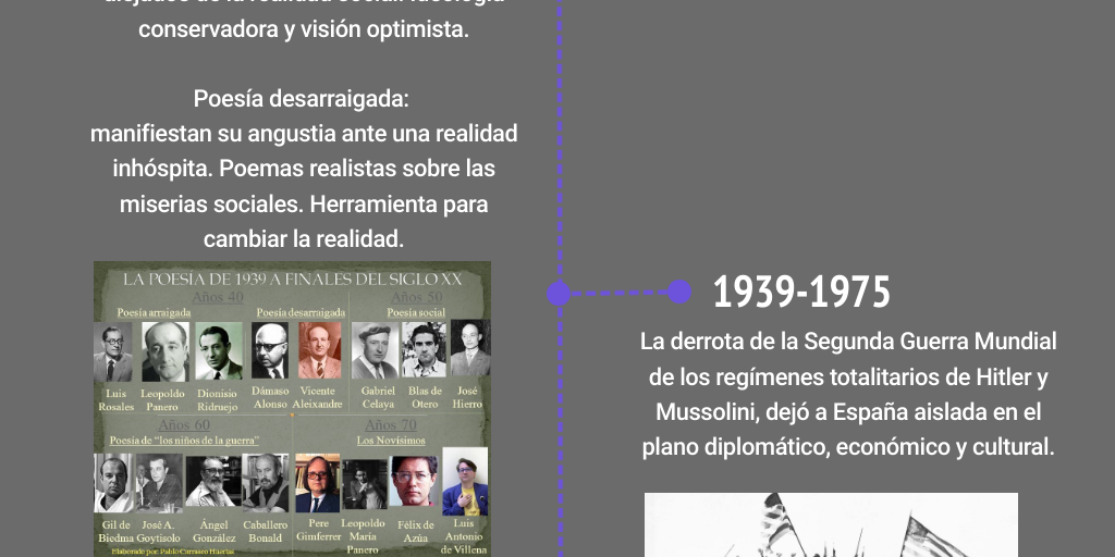 Timeline Dark Infographic by Laura García López - Infogram