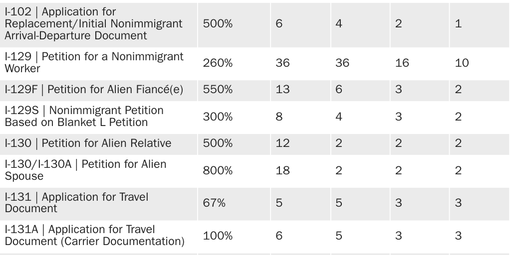 Table 1: USCIS Form Page Length and Page Increases