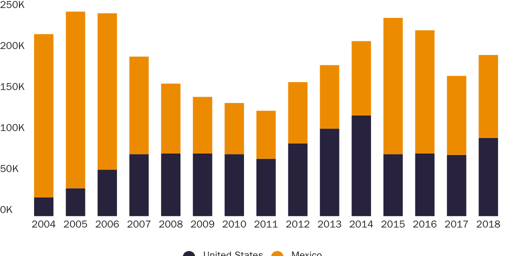 Figure 1: Deportations to the Northern Triangle From the United States and Mexico