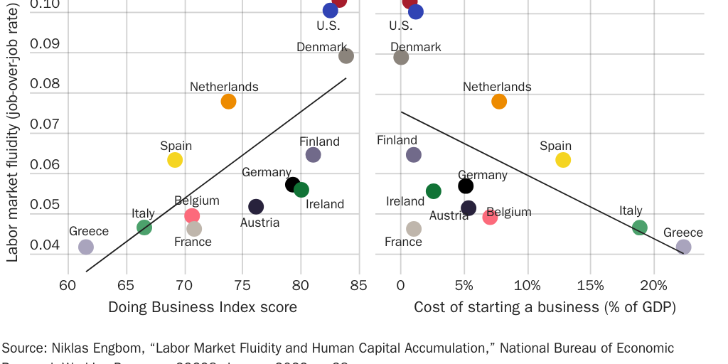 Figure 9: Labor market fluidity and business climate indicators, by country