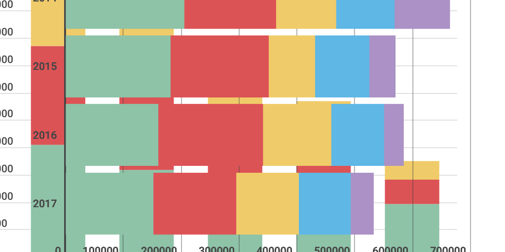 Column Stacked Chart by BIA CASTRO - Infogram