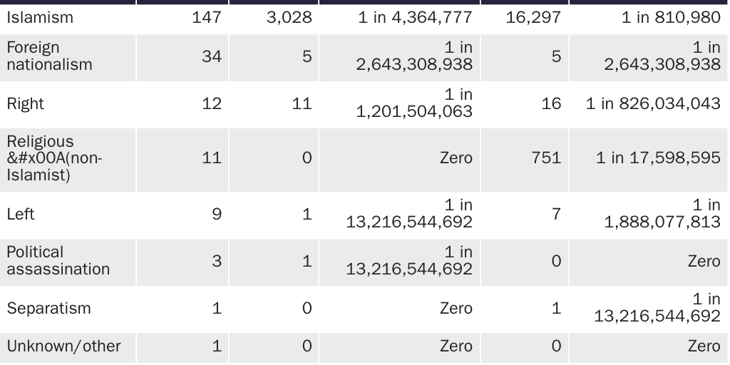 Table 5: Chance of being murdered or injured in a terrorist attack by the ideology of the attacker, 1975–2022