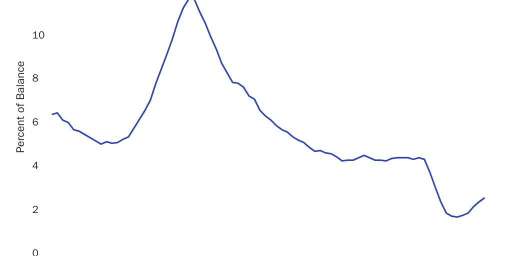 1/19/23 BNPL Delinquency Chart