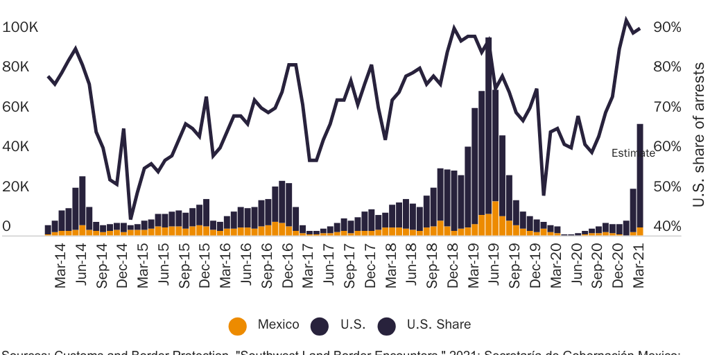 Figure 2: Central American Minors & Families Arrested by U.S. Border Patrol and Mexican Enforcement