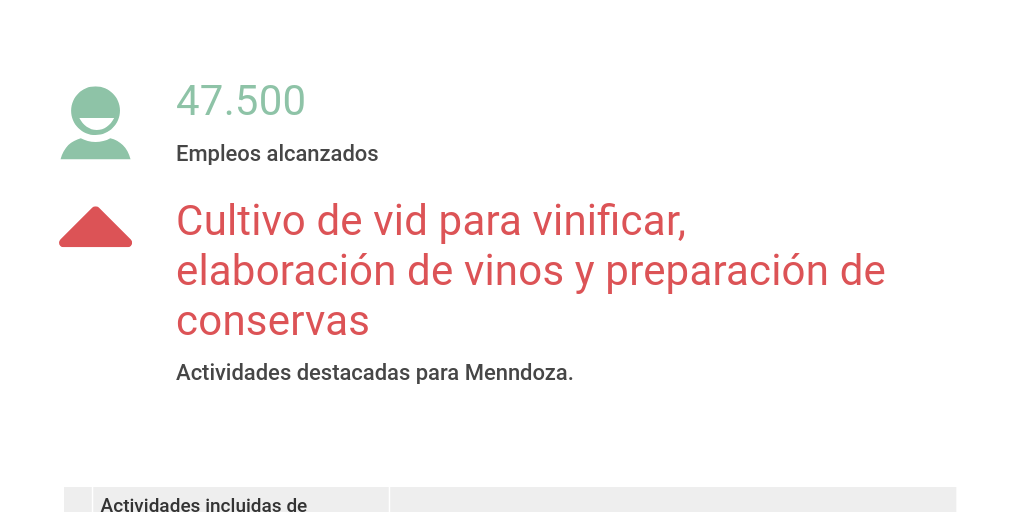 Actividades incluidas en la baja de Cargas Patronales Infogram