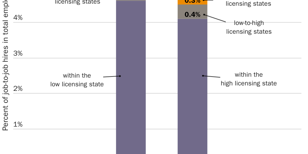 Figure 2: Job-to-job hire in states with low and high licensing, average 2021 Q1–2018 Q1