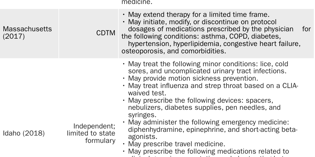 Table 2: Prescribing pharmacists