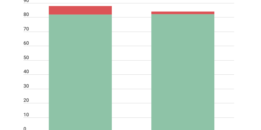 Column Stacked Chart - Infogram