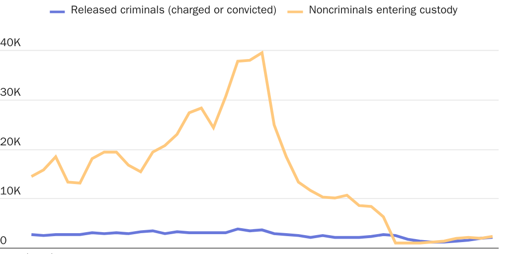 Figure 6: Trump admin often detained more noncriminals as it released criminals