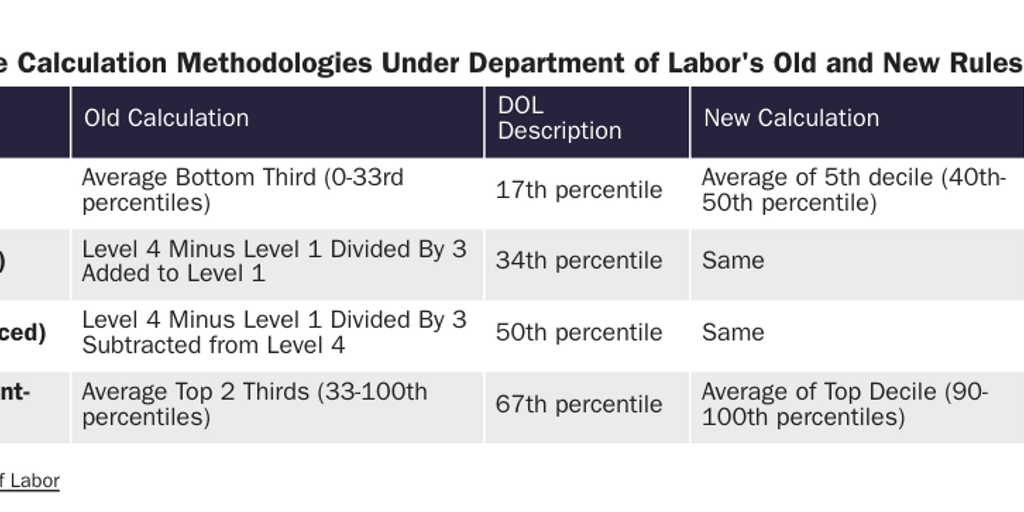 Table 1: Prevailing Wage Calculation Methodologies