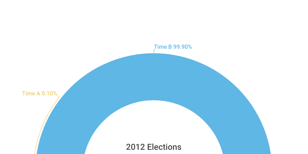 Semi circle Chart Infogram