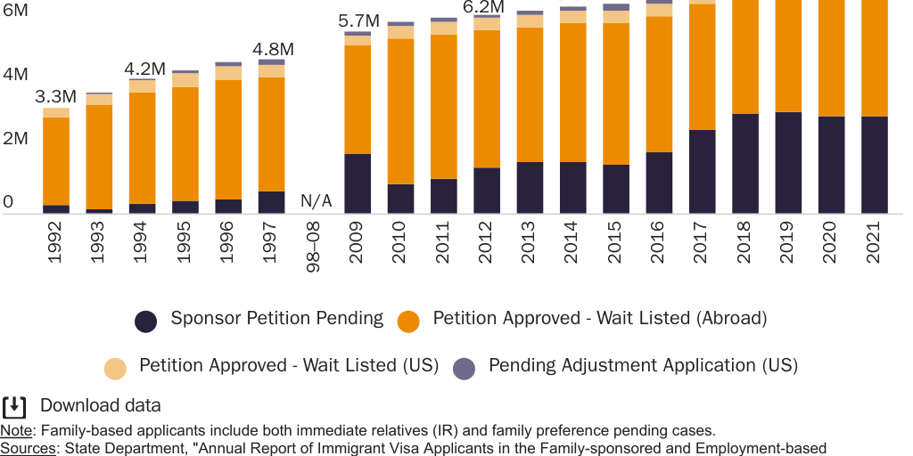 Figure 1: Family-based green card backlog, 1992-97, 2009-21