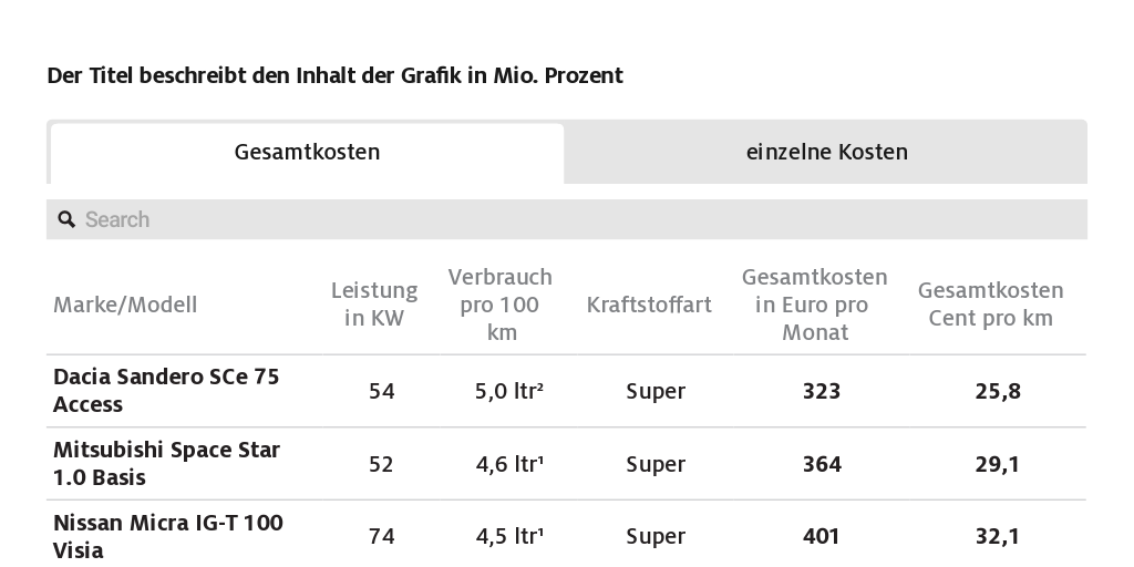 01 30 Autokosten Tabelle Infogram