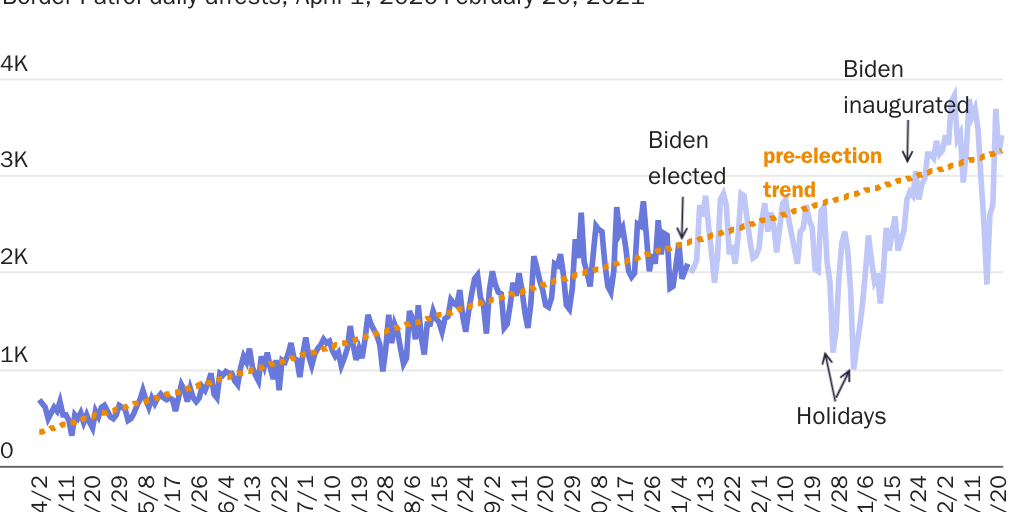Biden: Border arrests were rising quickly before Biden was elected