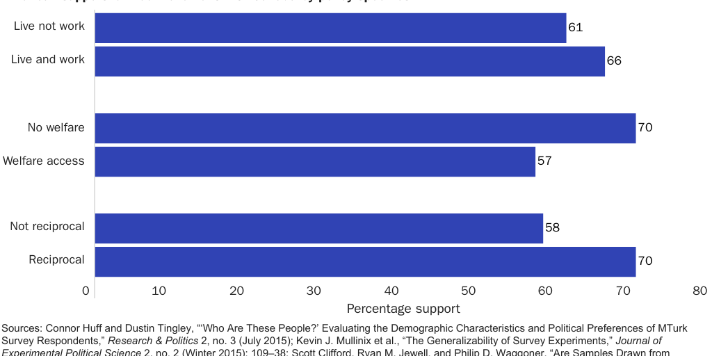 20200401_NOWRASTEH_12 Reforms for Immigration_Figure 1 American support