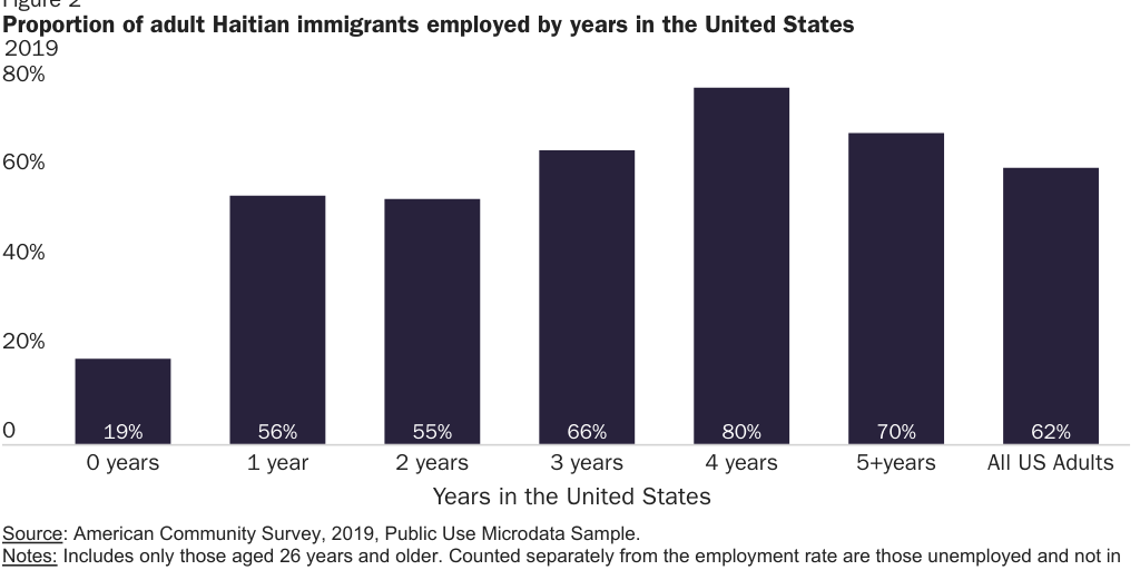Figure 2: Proportion of Haitian immigrants employed in the United States