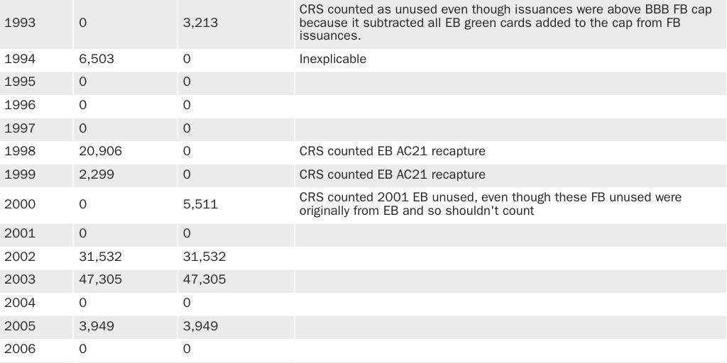Table 5: Annual family-based (FB) unused green cards under Build Back Better (BBB) Act with CRS comparison