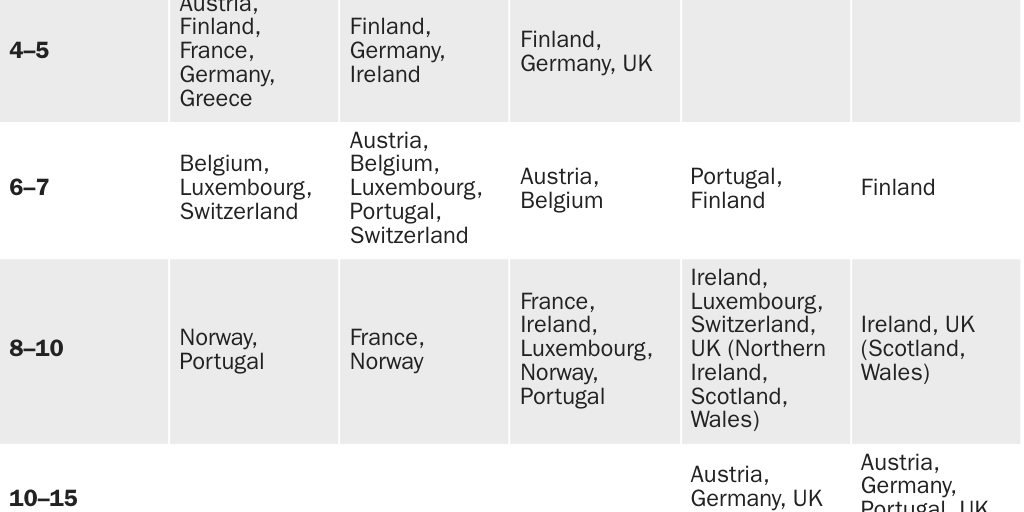 Table 3: Maximum number of children per childcare staffer varies by country