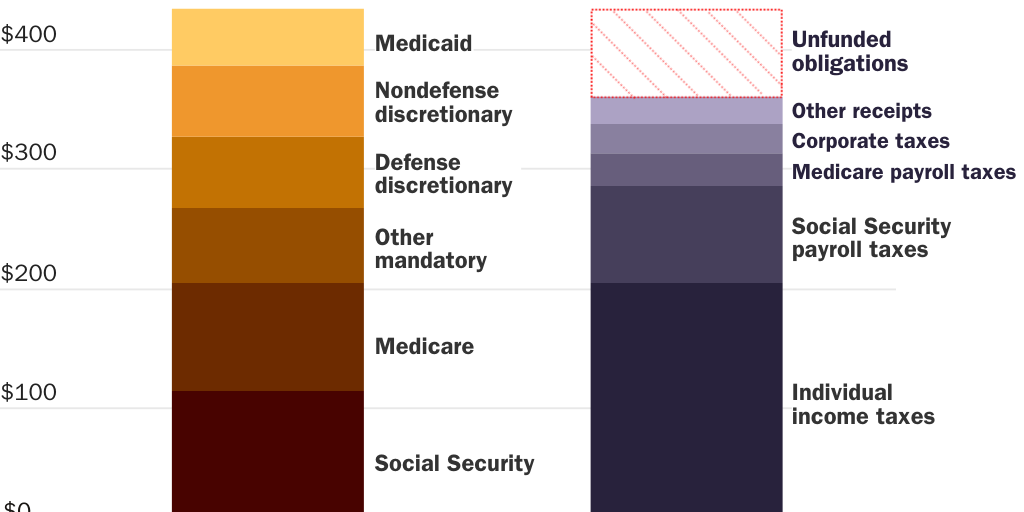 Copy: Figure 2 [print]: Fiscal Agenda PA: Unfunded Obligations Total $73 Trillion