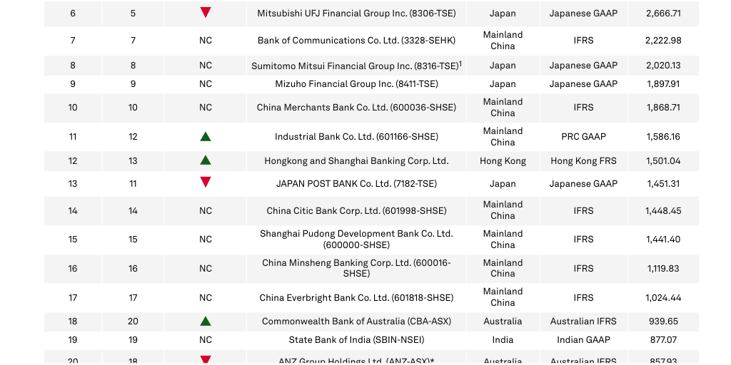Ranking chart: Top 50 Asia-Pacific banks by location 2026 by MI
