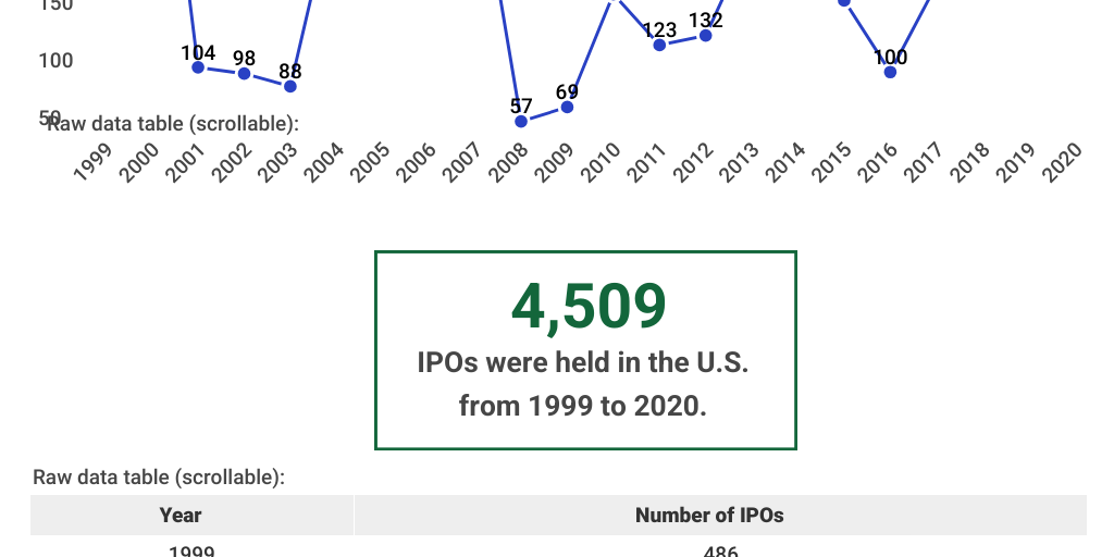 Number of IPOs in the United States (from 1999 to 2020)Number of IPOs