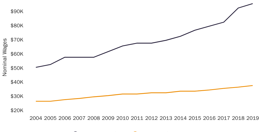 Figure 1: Nominal national median wage of H-1B workers and nominal U.S. national median wages