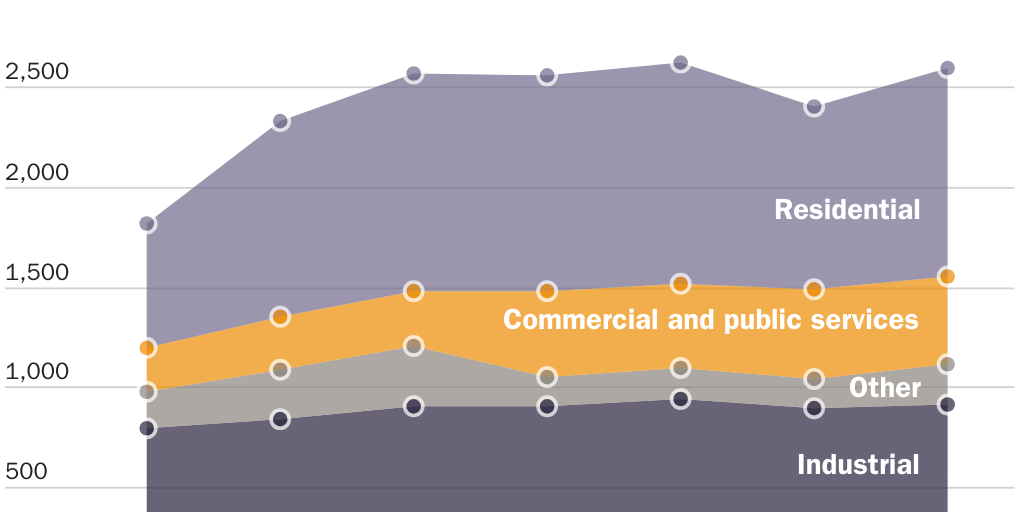 Figure 4: Residential gas consumption is more elastic than industrial