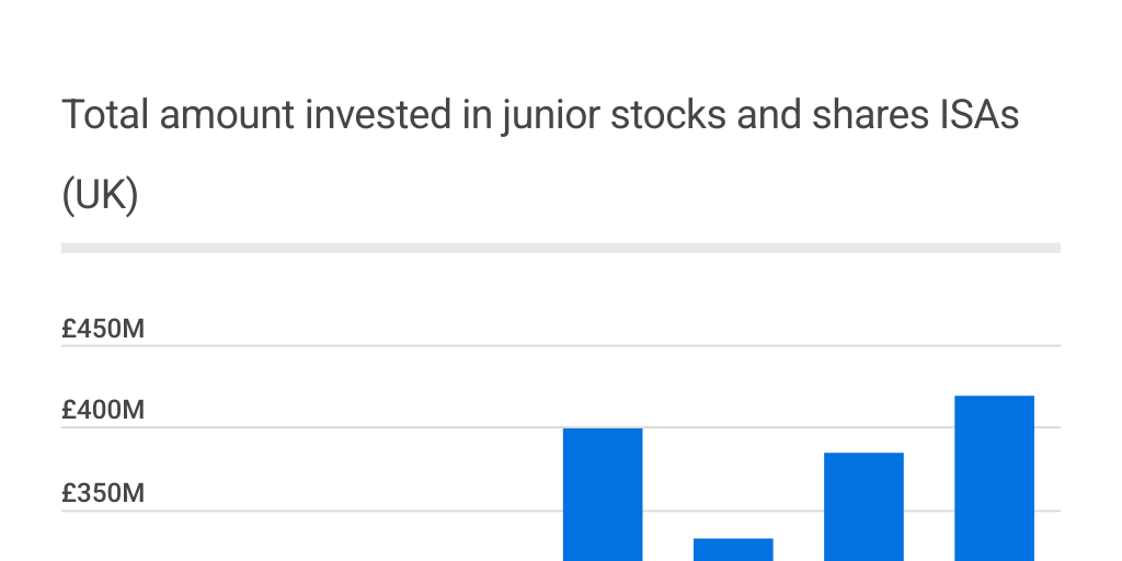 Total amount invested in Stocks and Share Isas (junior)) Infogram