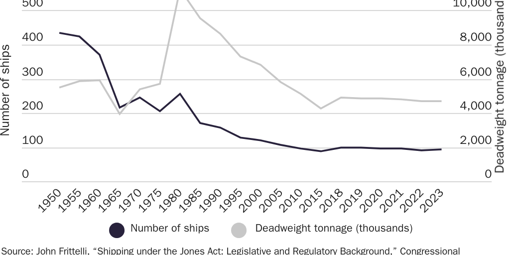 20240307_Jones Act oceangoing ships update