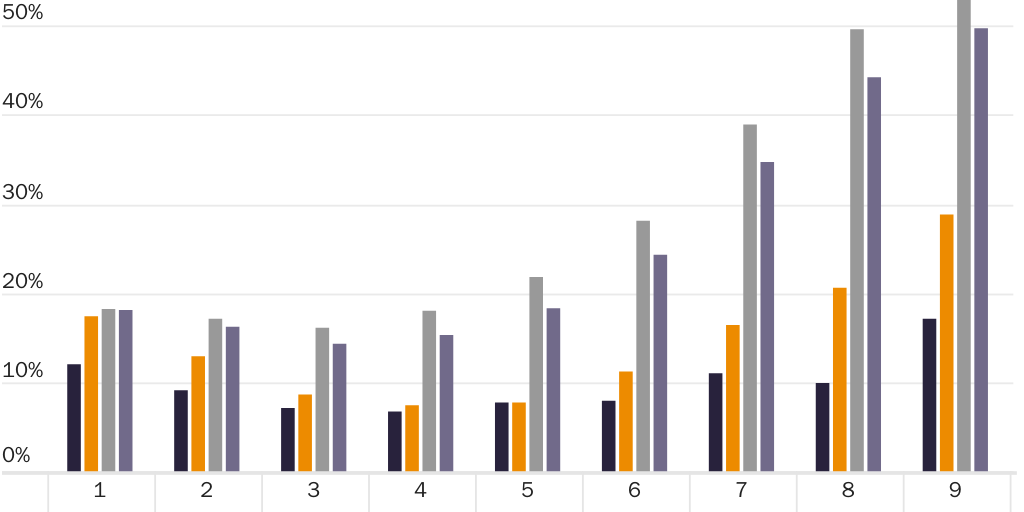 Figure 4: Private School Enrollment Share by the Number of Children in Household, 2015-2022