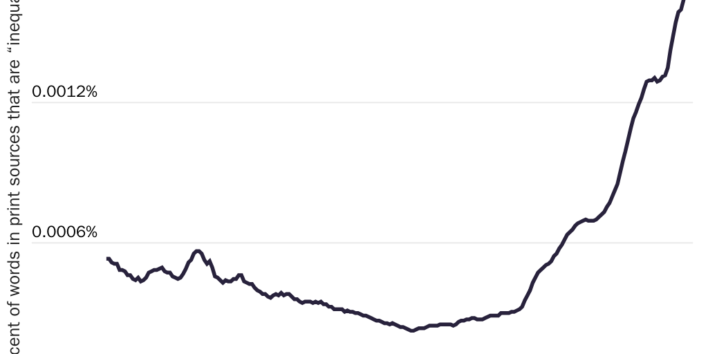 Figure 1: The use of the word "inequality" in print sources has risen dramatically in recent years