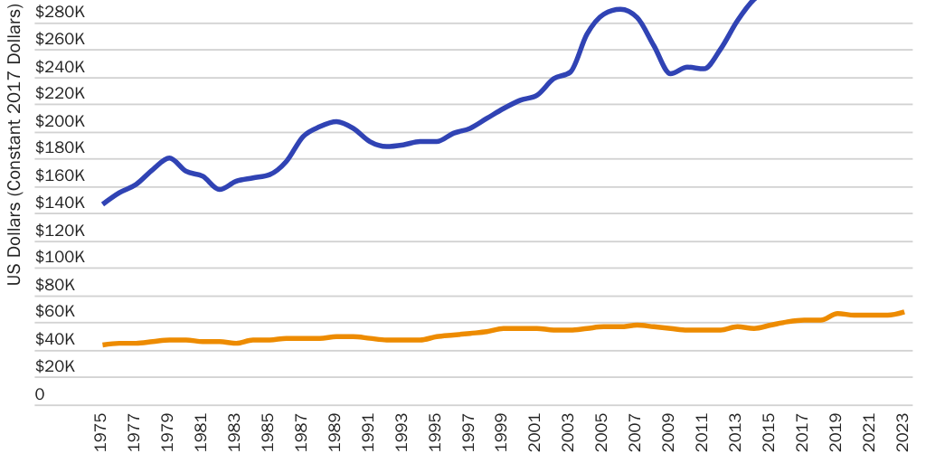 Blog Series: Home Prices and Income
