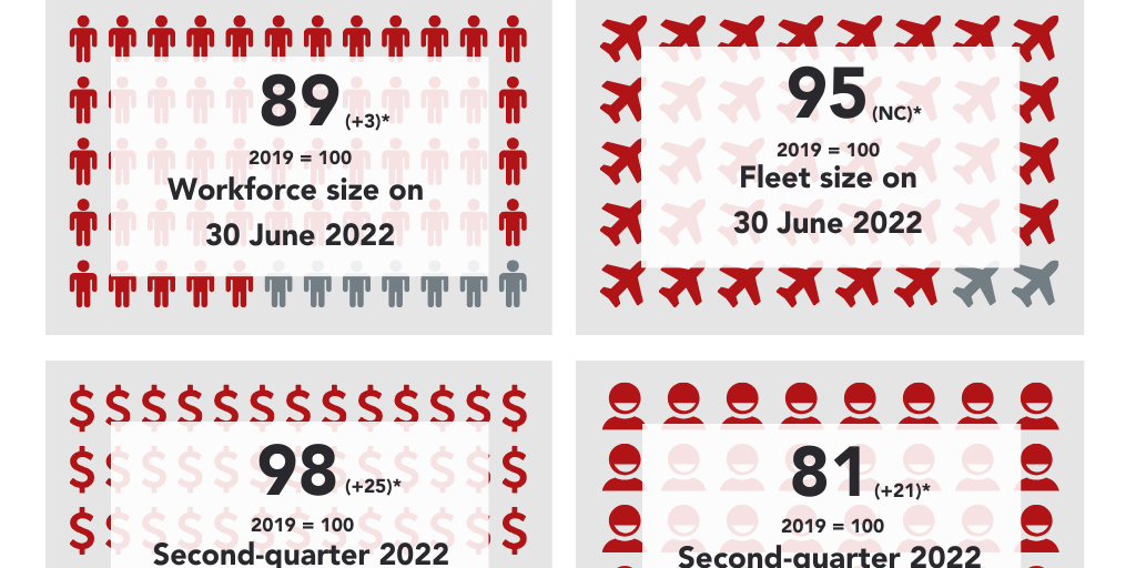 Airline Busines Index: Q2 2022 - Infogram