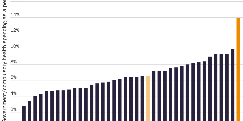 Figure 4 [print only]: Compulsory health spending comprised larger share of GDP in United States than in any other OECD nation in 2019